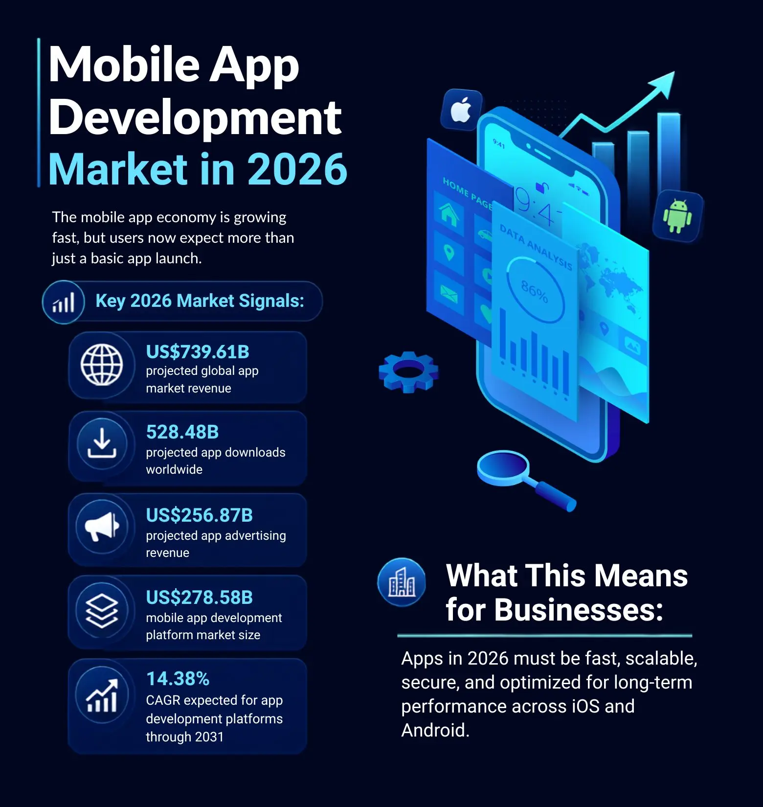 Mobile app development market statistics for 2026 showing projected app revenue, global downloads, advertising revenue, development platform market size, and CAGR growth.